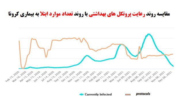 نقشه «زرد و آبیِ» کشور و کاهش محسوس رعایت پروتکل‌های ضدکرونا