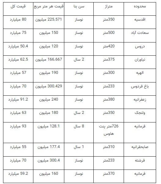 خانه در این منطقه تهران متری ۳۰۰ میلیون تومان است!