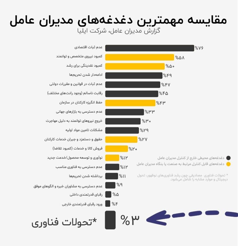کمبود نیروی کار متخصص بحران امروز کسبوکارها است / رهبران کسبوکار توانمند ایرانی ناشناخته ماندهاند / مدیران عامل ایرانی با وجود تمام مشکلات به توسعه بنگاه خود امیدوارند