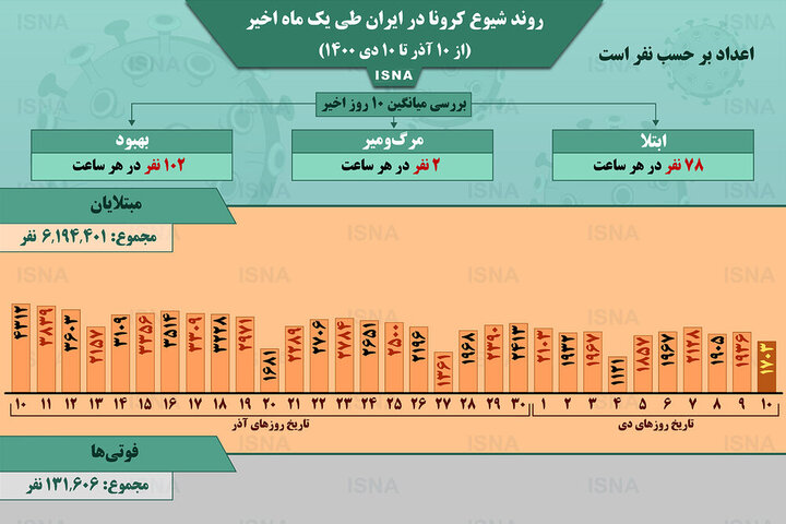 وضعیت شیوع کرونا در ایران از ۱۰ آذر تا ۱۰ دی ۱۴۰۰ + آمار / عکس