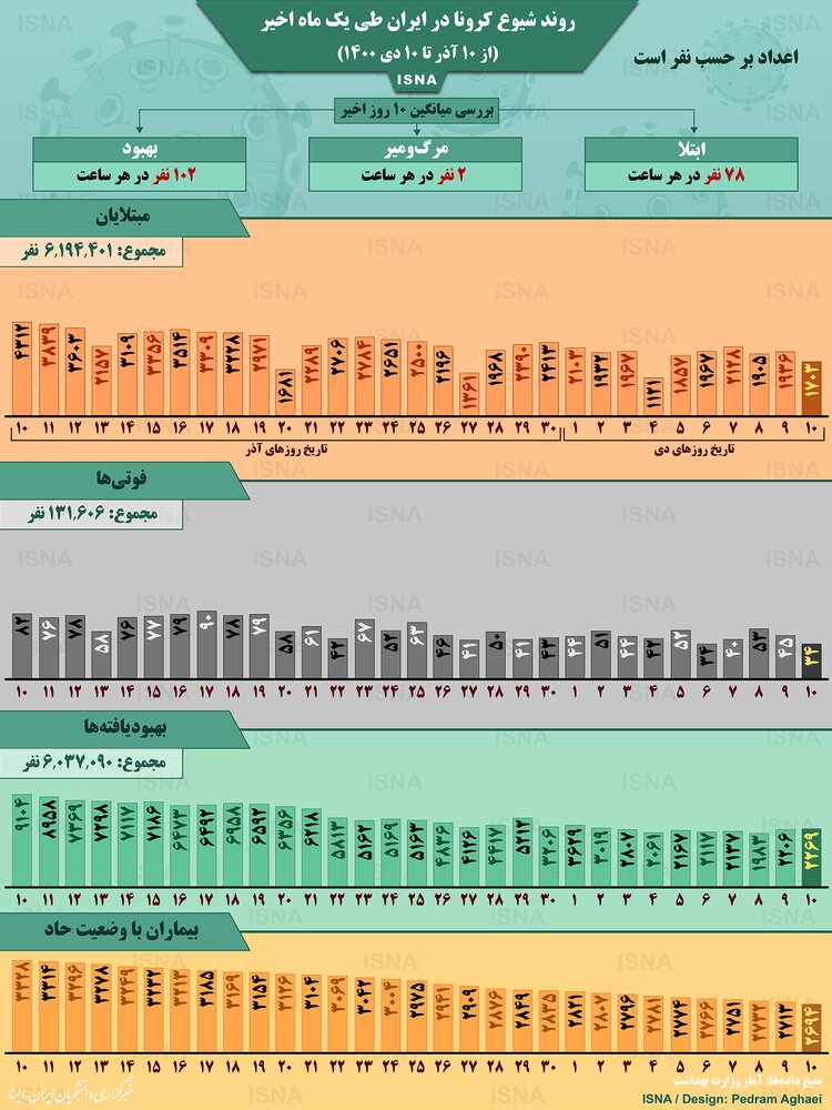 اینفوگرافیک / روند کرونا در ایران، از ۱۰ آذر تا ۱۰ دی