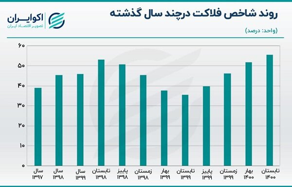 نرخ فلاکت‌زدگی ایرانیان به اوج رسید