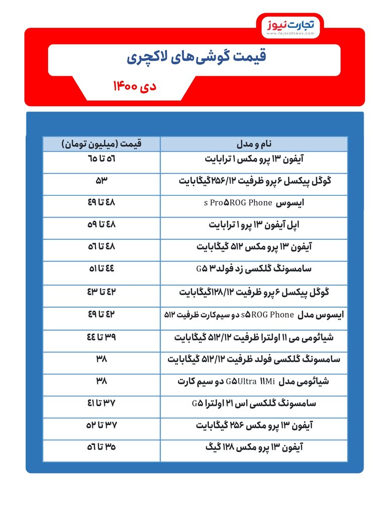 لیست لاکچری‌ترین و گران ترین موبایل‌های بازار ایران / آیفون ۱۳ پرو مکس ۶۵ میلیون تومان 