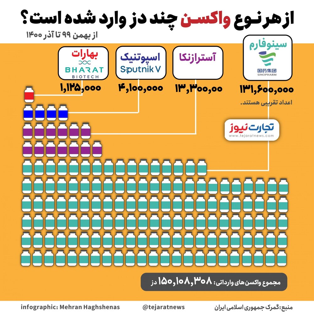 آخرین آمار واکسن های وارد شده به ایران اعلام شد / از هر نوع چند دوز وارد شده است؟