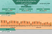 وضعیت شیوع کرونا در ایران از ۱۶ آذر تا ۱۶ دی ۱۴۰۰ + آمار / عکس