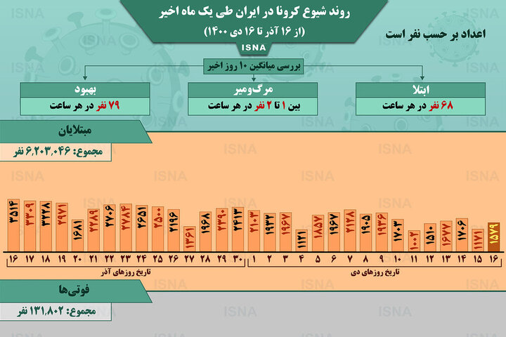وضعیت شیوع کرونا در ایران از ۱۶ آذر تا ۱۶ دی ۱۴۰۰ + آمار / عکس