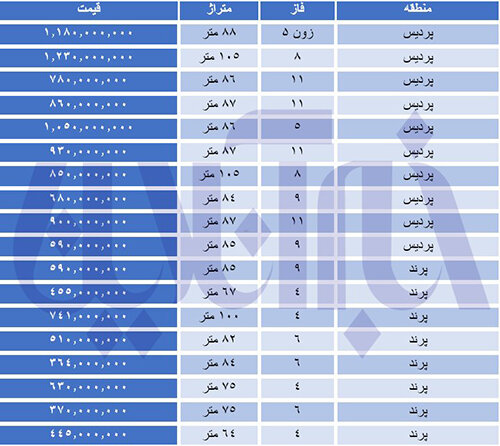 جدیدترین قیمت مسکن مهرهای پردیس و پرند / قیمت برخی از مسکن مهرها میلیاردی شد! + جدول