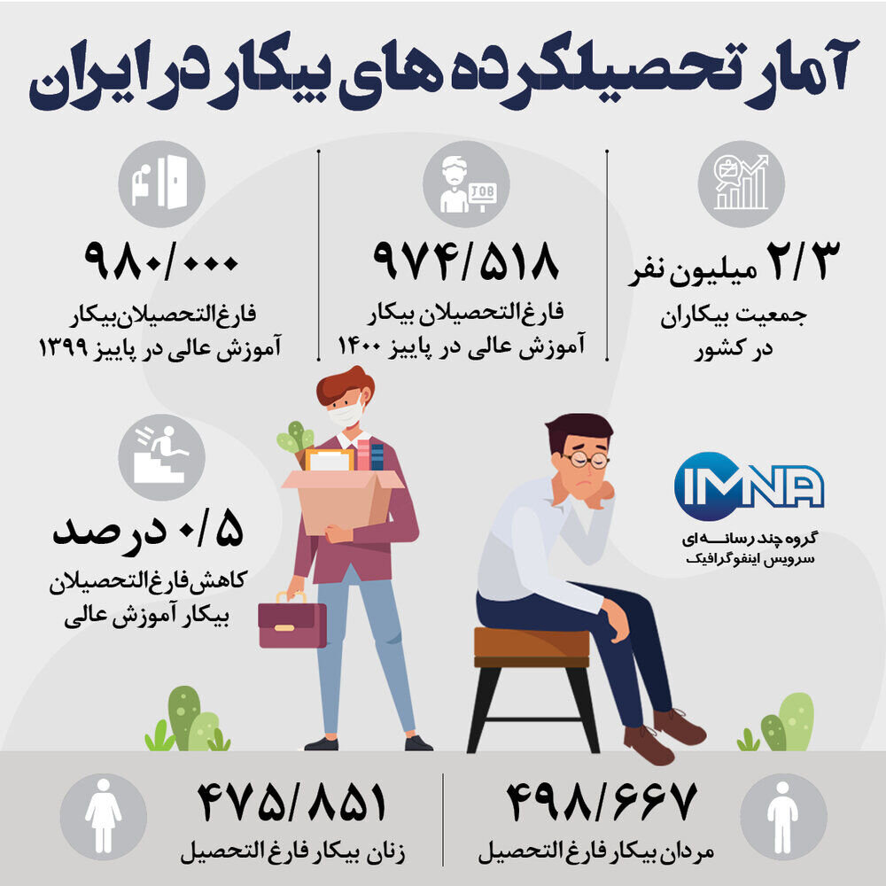 تعداد تحصیل کرده بیکار در ایران چقدر است؟ / عکس 