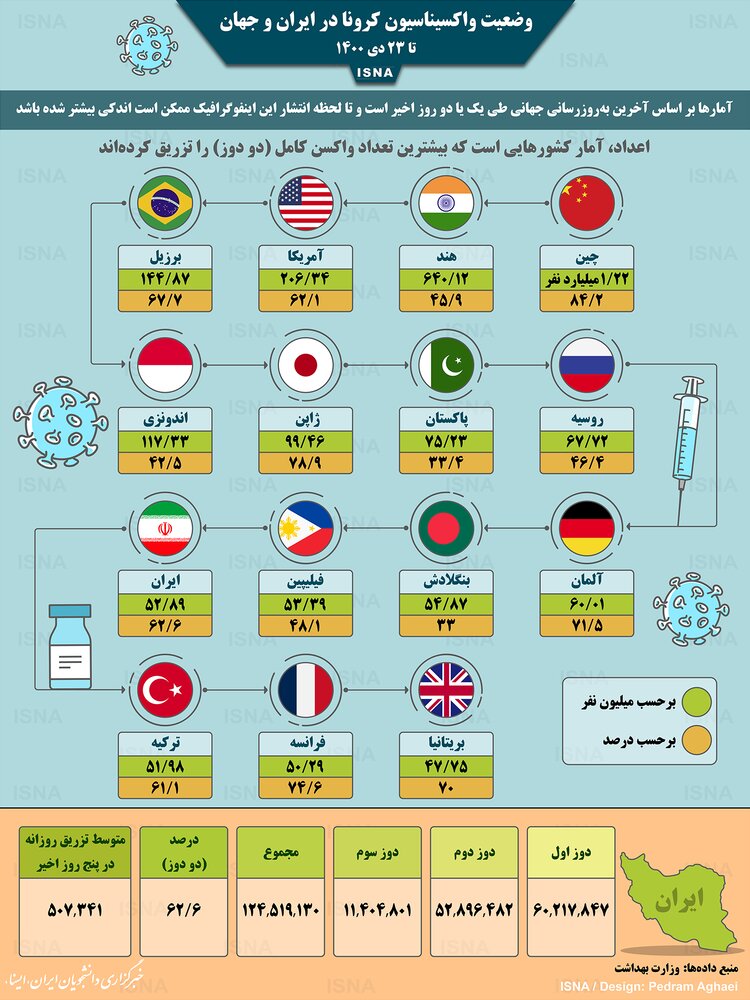 اینفوگرافیک/ واکسیناسیون تاج در ایران و جهان تا 3 دی