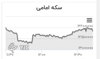 نمودار تغییرات قیمت سکه امامی
