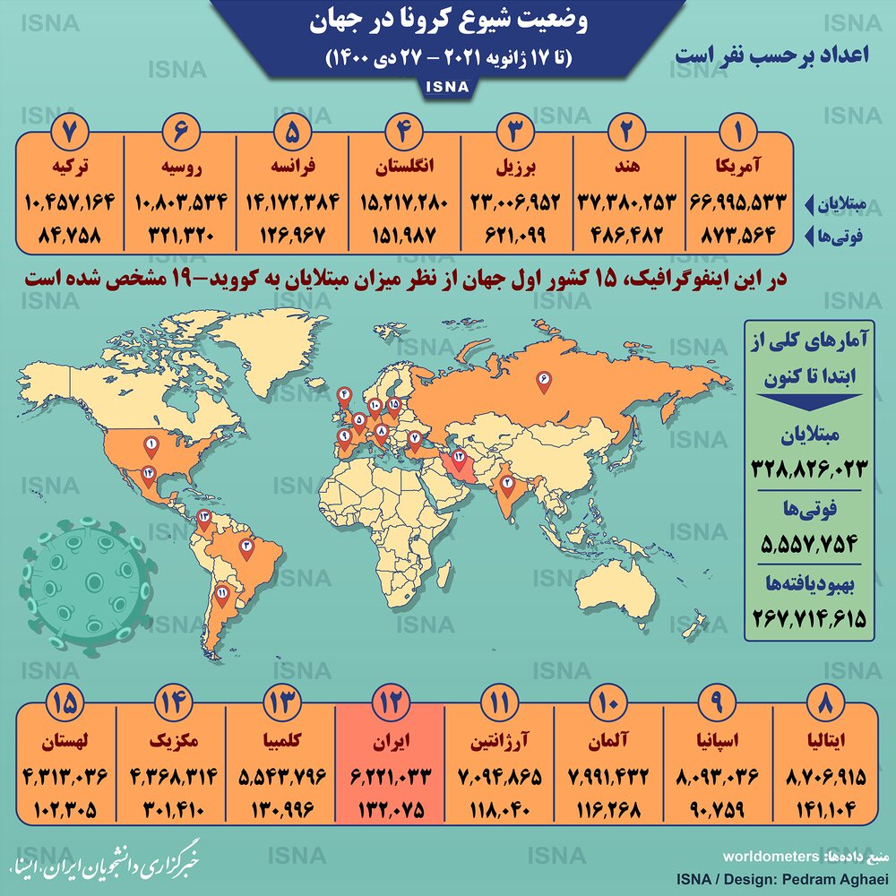 اینفوگرافیک / آمار تاج در جهان تا 17 ژانویه