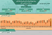 وضعیت شیوع کرونا در ایران از ۲۸ آذر تا ۲۸ دی ۱۴۰۰ + آمار / عکس