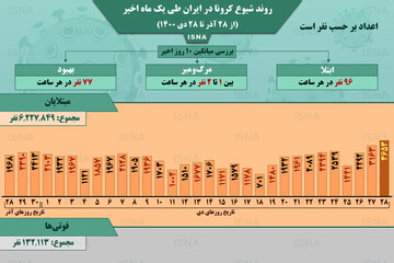 وضعیت شیوع کرونا در ایران از ۲۸ آذر تا ۲۸ دی ۱۴۰۰ + آمار / عکس