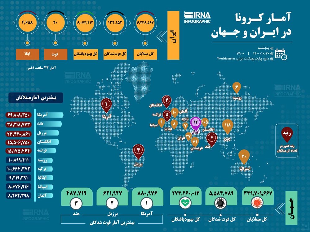 آمار کرونا در ایران و جهان ۱۴۰۰/۱۰/۳۰ 