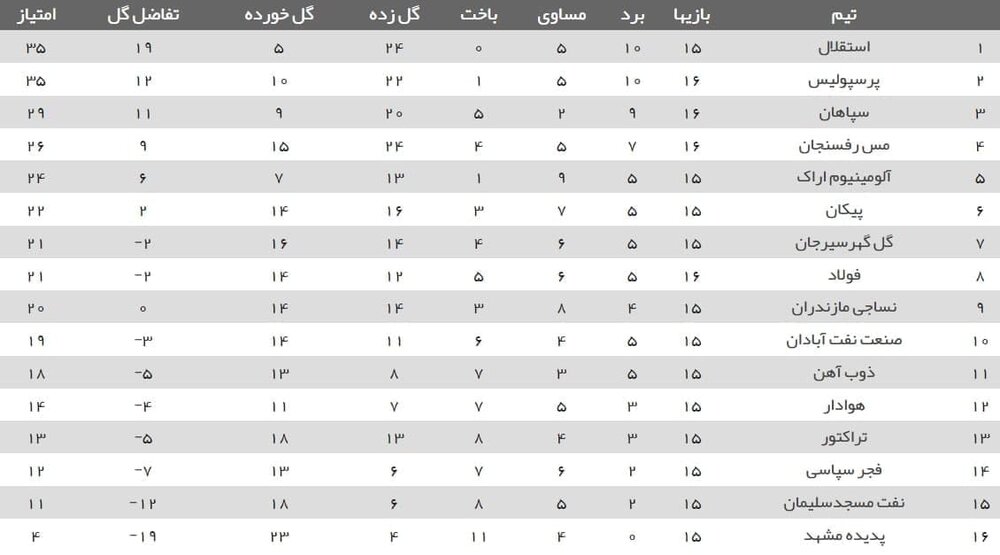 جدول لیگ برتر بعد از پیروزی پرسپولیس مقابل فولاد