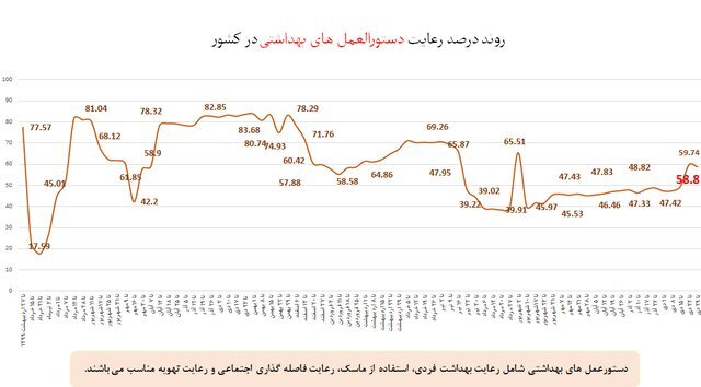 57 درصد استفاده از ماسک در کشور/مدارس در رتبه چهارم هشدارهای عروق کرونر قرار گرفتند