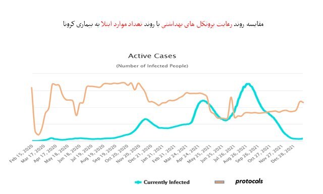 57 درصد استفاده از ماسک در کشور/مدارس در رتبه چهارم هشدارهای عروق کرونر قرار گرفتند