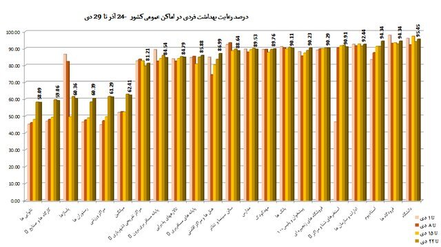 57 درصد استفاده از ماسک در کشور/مدارس در رتبه چهارم هشدارهای عروق کرونر قرار گرفتند