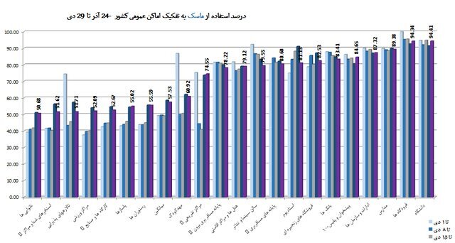 57 درصد استفاده از ماسک در کشور/مدارس در رتبه چهارم هشدارهای عروق کرونر قرار گرفتند