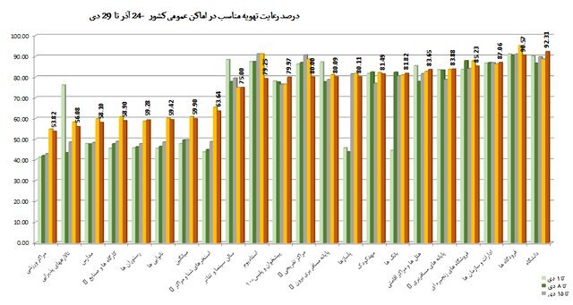 57 درصد استفاده از ماسک در کشور/مدارس در رتبه چهارم هشدارهای عروق کرونر قرار گرفتند