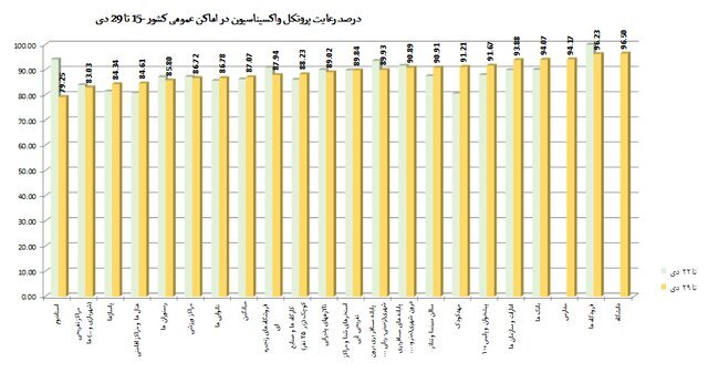 57 درصد استفاده از ماسک در کشور/مدارس در رتبه چهارم هشدارهای عروق کرونر قرار گرفتند