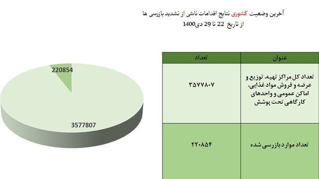 57 درصد استفاده از ماسک در کشور/مدارس در رتبه چهارم هشدارهای عروق کرونر قرار گرفتند