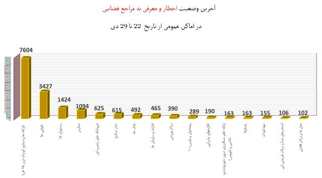 57 درصد استفاده از ماسک در کشور/مدارس در رتبه چهارم هشدارهای عروق کرونر قرار گرفتند