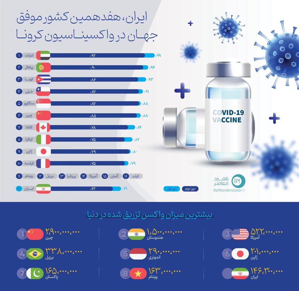 موفق ترین کشورهای جهان در تزریق واکسیناسیون کرونا / عکس