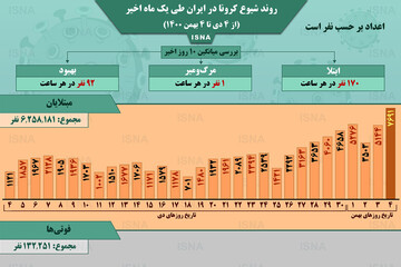 وضعیت شیوع کرونا در ایران از ۴ دی تا ۴ بهمن ۱۴۰۰ + آمار / عکس