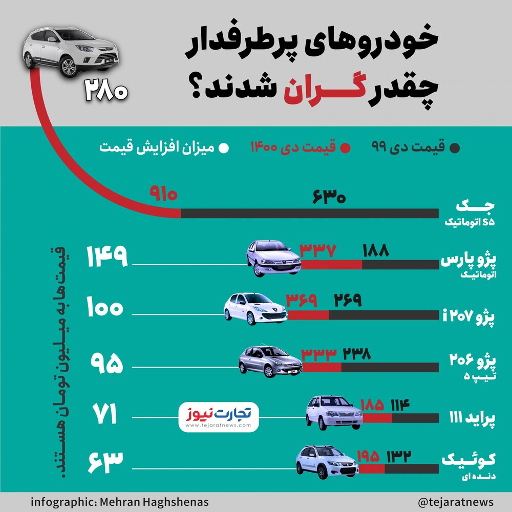 میزان افزایش قیمت ۶ خودروی پرطرفدار در یک سال گذشته / پژو پارس ۱۴۹ میلیون تومان گران شد!