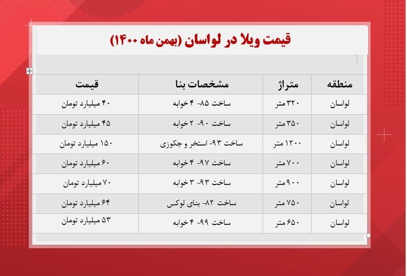 قیمت باورنکردنی ویلاهای باستی‌هیلز ایران/ 1200 متر 