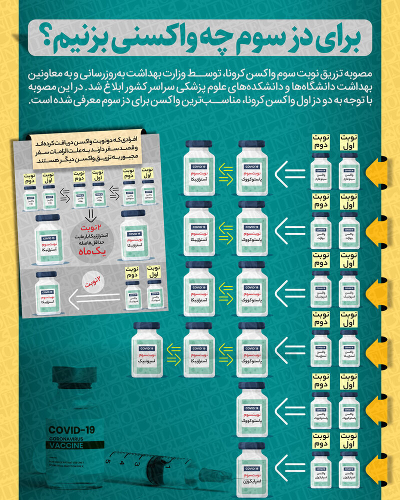 اینفوگرافیک |  برای نوبت سوم کدام واکسن را بزنیم؟