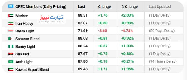 قیمت نفت ایران ۵ دلار ارزان‌ تر از نفت خاورمیانه