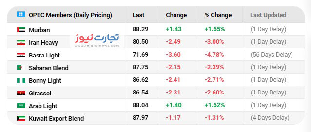 قیمت نفت ایران ۵ دلار ارزان‌ تر از نفت خاورمیانه
