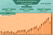 وضعیت شیوع کرونا در ایران از ۱۰ دی تا ۱۰ بهمن ۱۴۰۰ + آمار / عکس