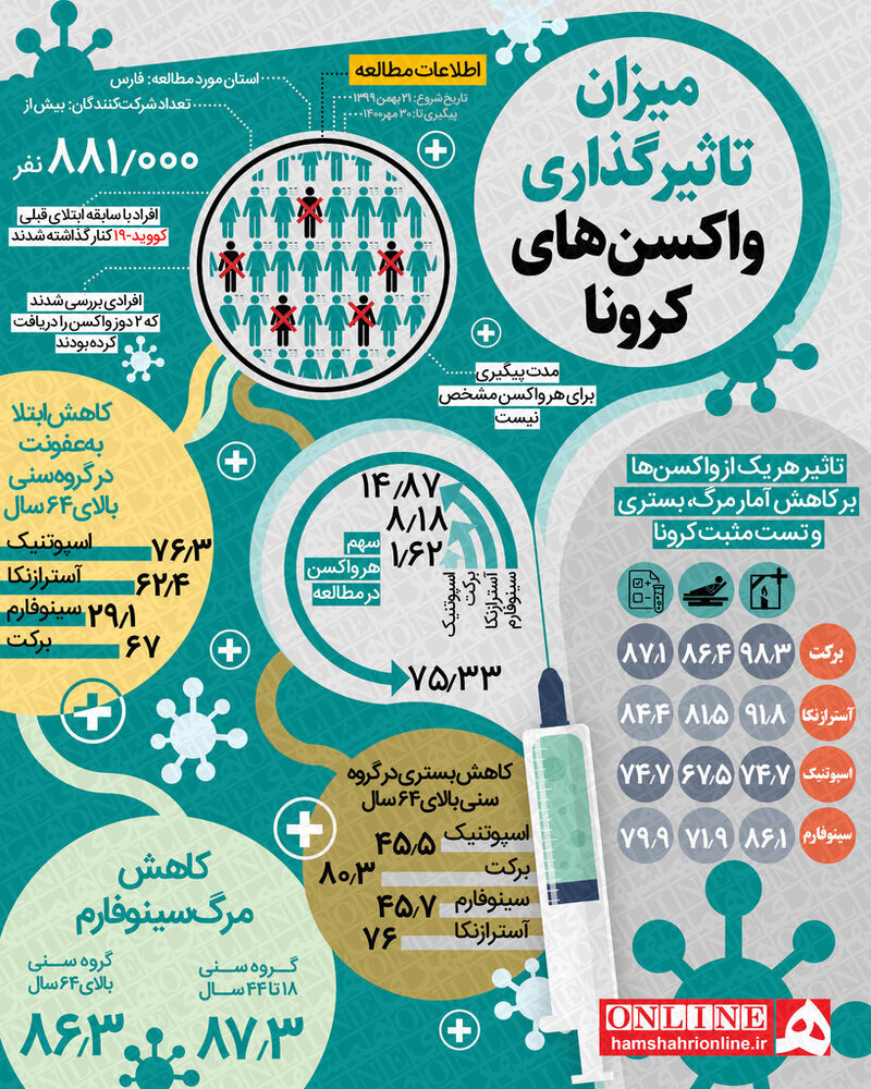اینفوگرافیک |  واکسن ایرانی موفق علیه 3 طرف واکسن  عجیب اما واقعی؛  نعمت قوی تر از Astrazenka و Sinofarm