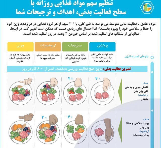 عکس‌ | ساده‌ترین روش لاغری با استفاده از کف دست! | کالری دریافتی را با این الگو به‌راحتی کنترل کنید