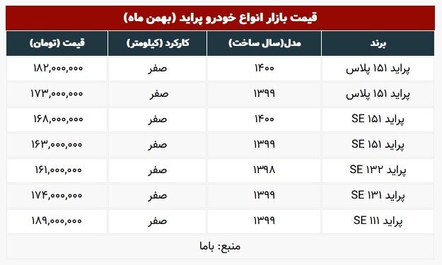 قیمت جدید انواع پراید اعلام شد؛ از سایپا ۱۳۲ تا پراید ۱۱۱ | جدول قیمتها
