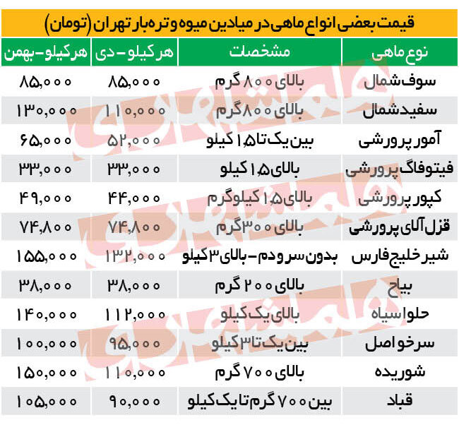 افزایش عجیب قیمت ماهی در بازار/ هر کیلو ماهی سفید ۱۳۰ هزار تومان