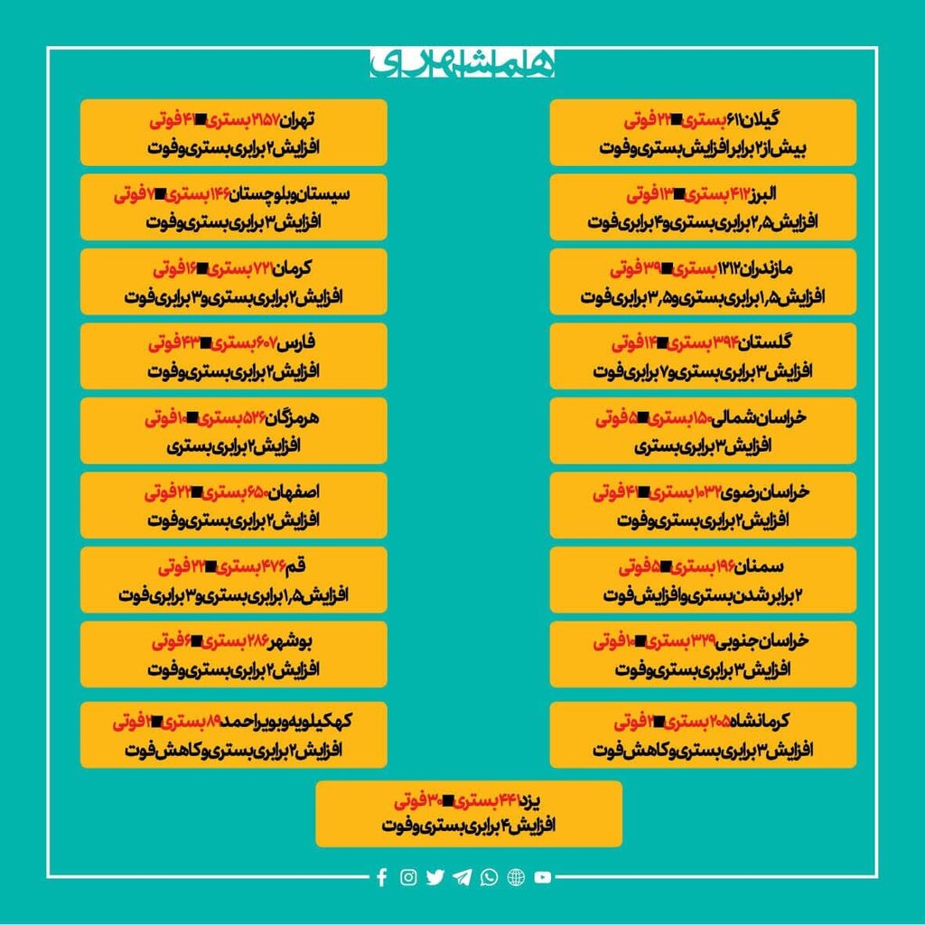 این 4 استان بالاترین میزان مرگ و میر ناشی از کرونا را دارند