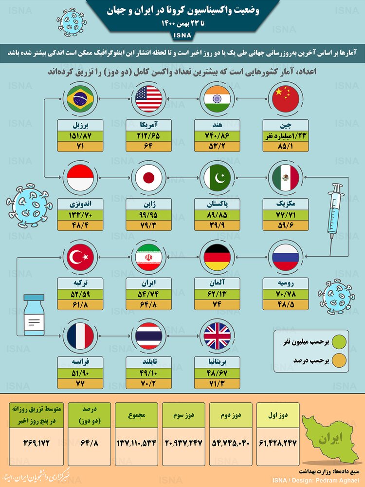 اینفوگرافیک/ واکسیناسیون تاج در ایران و جهان تا بیست و سوم باخمن