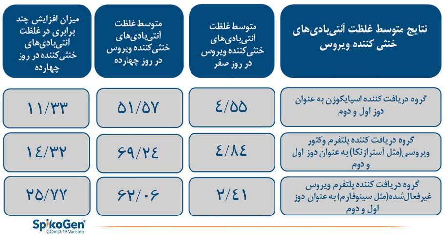 واکسن اسپایکوژن و سطح ایمنی بالاتر در برابر کرونای امیکرون