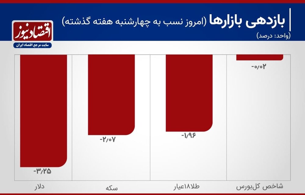 بازدهی بازارها 30 بهمن