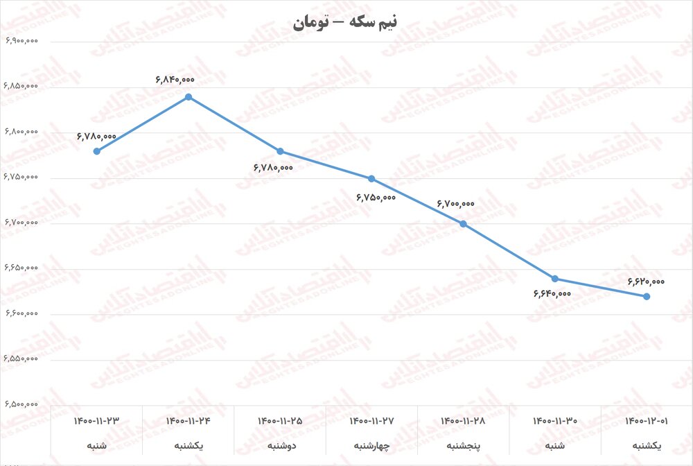 نیم سکه