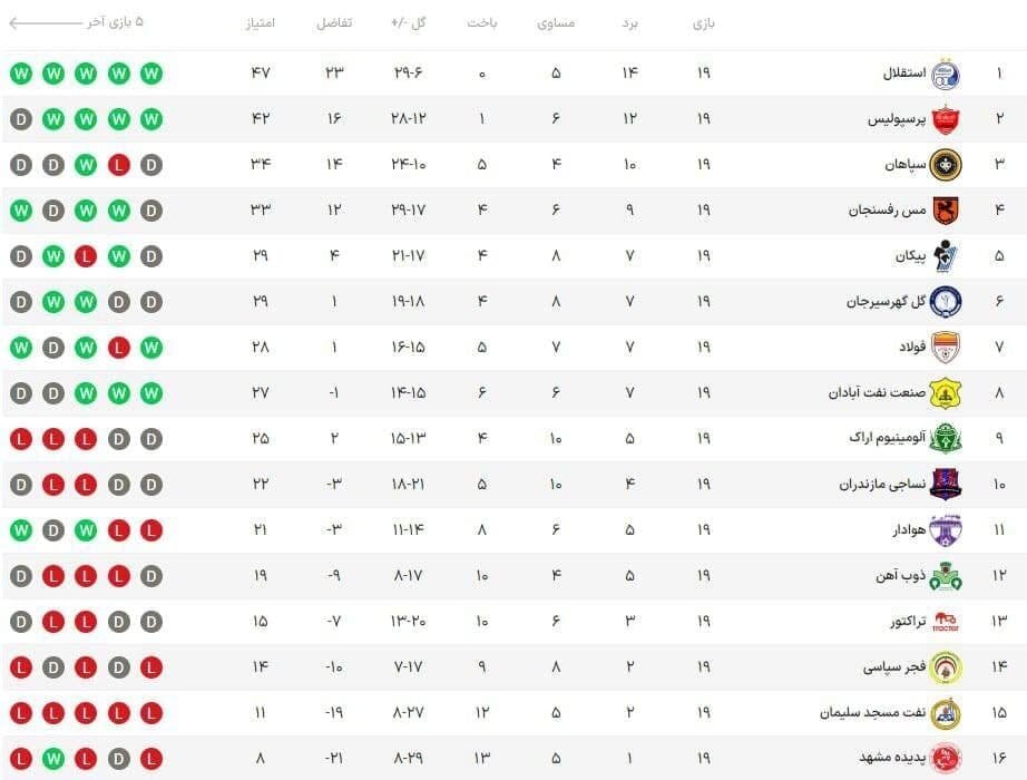 جدول لیگ برتر فوتبال پس از پیروزی استقلال مقابل فجر سپاسی