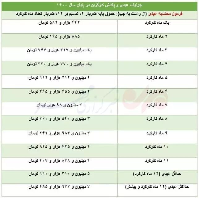 اعلام نحوه محاسبه عیدی کارگران | کارفرما چقدر باید عیدی پرداخت کند؟
