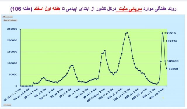 روند نزولی بستری‌های کرونا در عمده استان‌ها / افزایش فوتی‌ها در ۱۹ استان