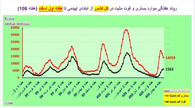 روند نزولی بستری‌های کرونا در عمده استان‌ها / افزایش فوتی‌ها در ۱۹ استان