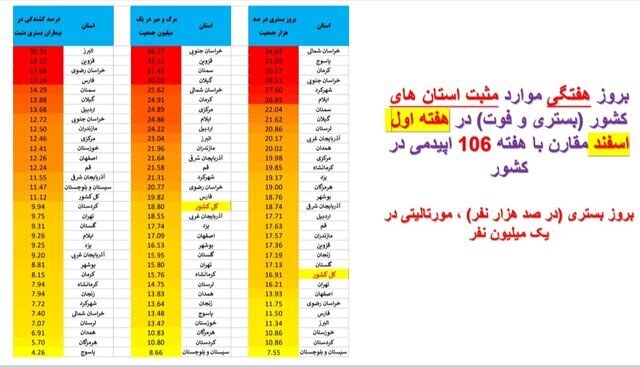 روند نزولی بستری‌های کرونا در عمده استان‌ها / افزایش فوتی‌ها در ۱۹ استان