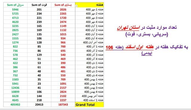 روند نزولی بستری‌های کرونا در عمده استان‌ها / افزایش فوتی‌ها در ۱۹ استان